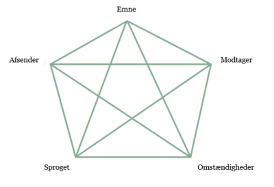 Ciceros retoriske pentagram/femkant